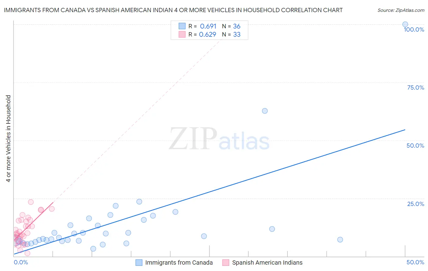 Immigrants from Canada vs Spanish American Indian 4 or more Vehicles in Household