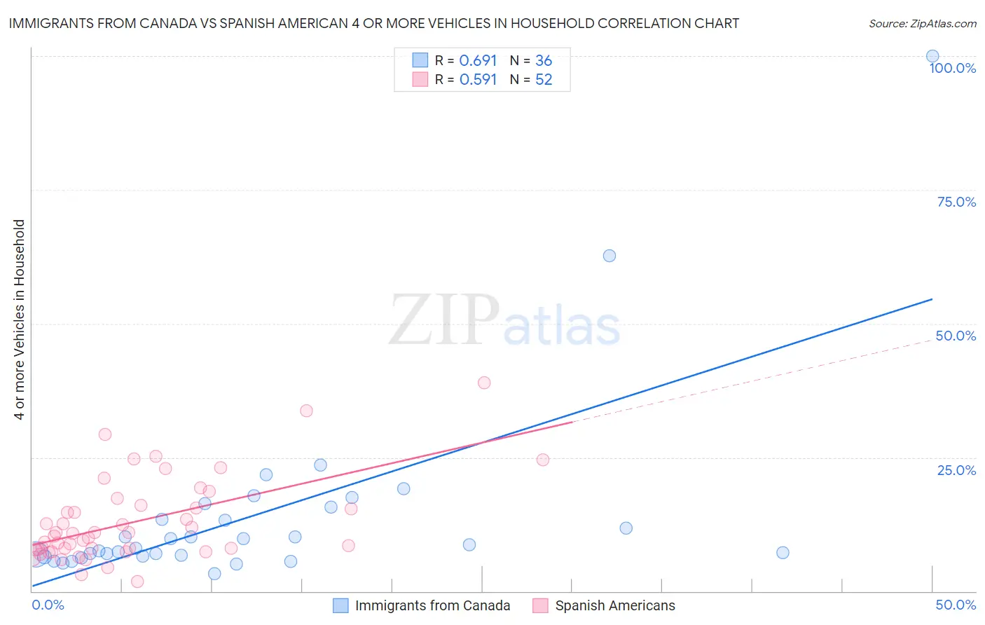 Immigrants from Canada vs Spanish American 4 or more Vehicles in Household