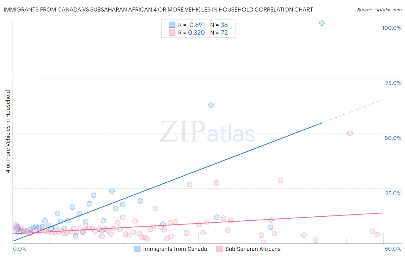 Immigrants from Canada vs Subsaharan African 4 or more Vehicles in Household