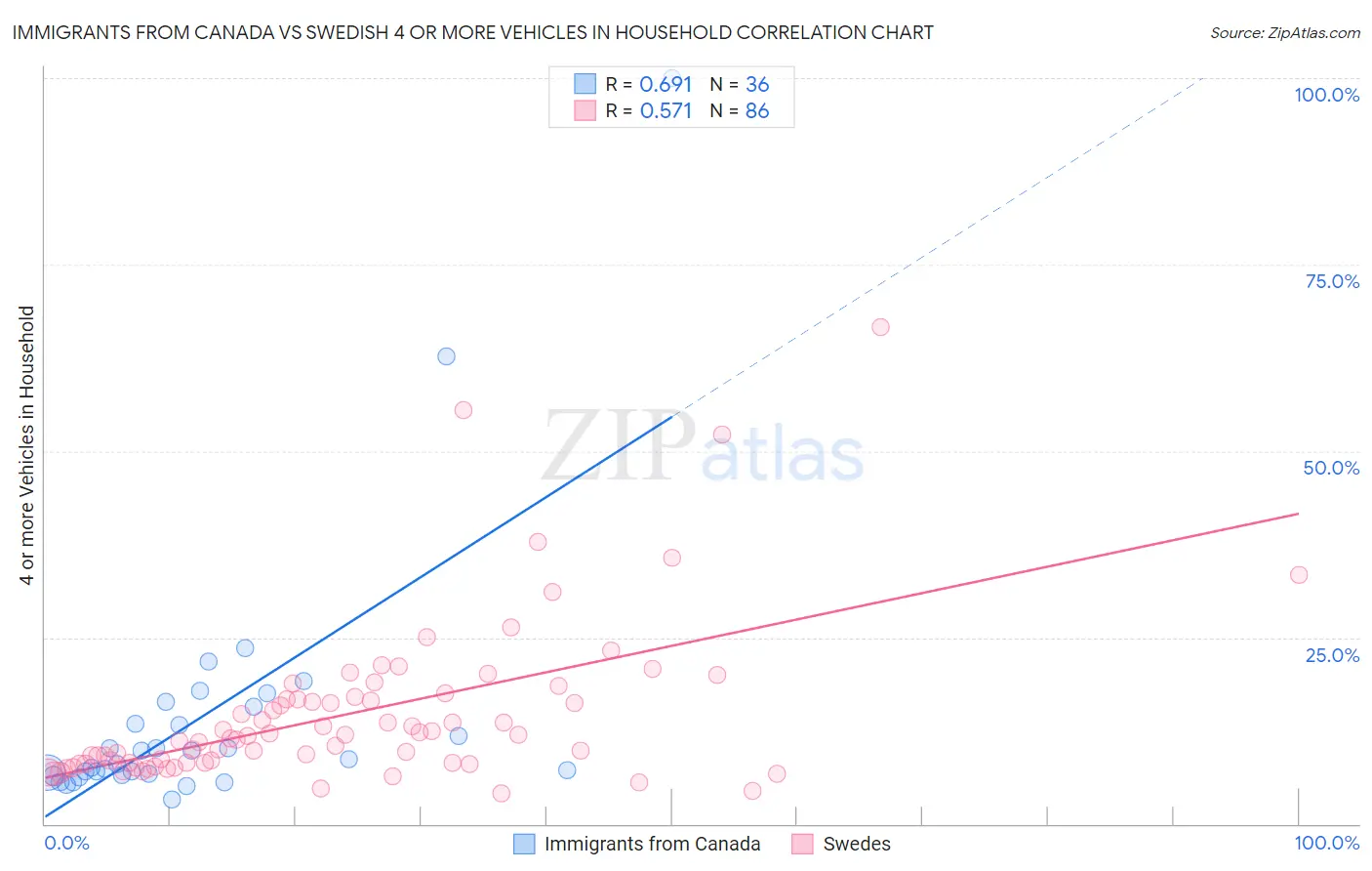 Immigrants from Canada vs Swedish 4 or more Vehicles in Household