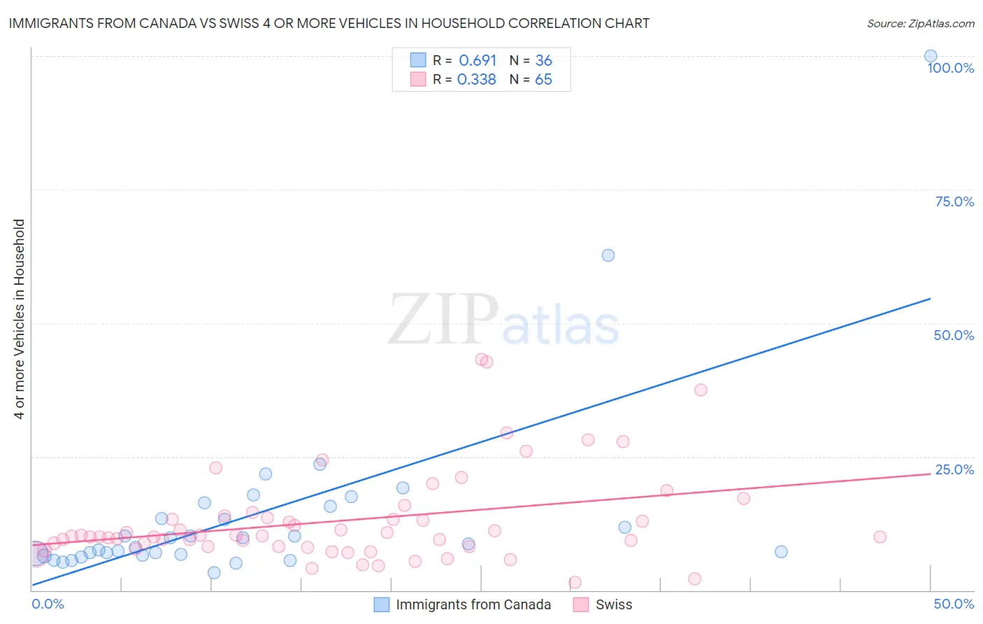 Immigrants from Canada vs Swiss 4 or more Vehicles in Household
