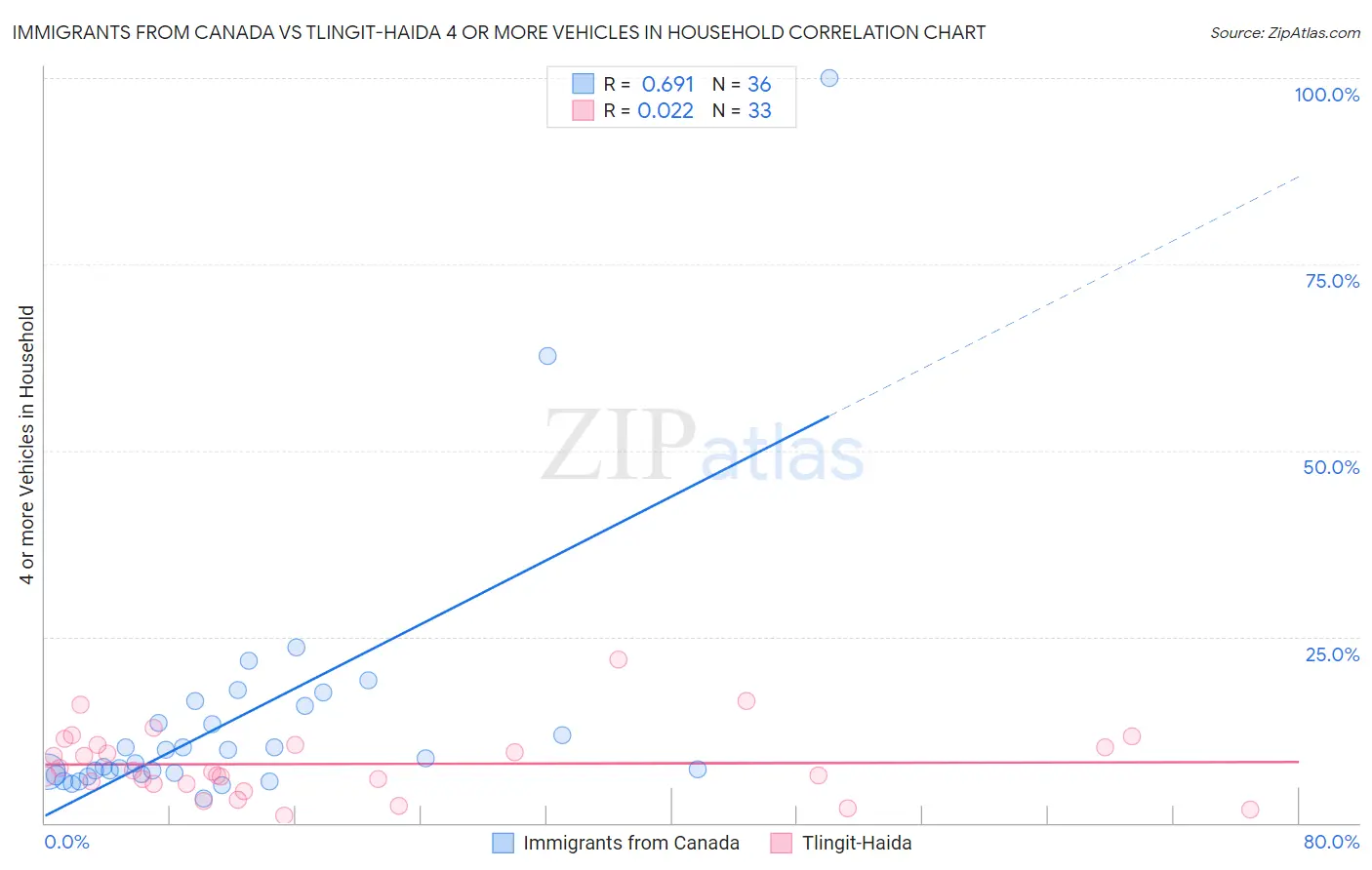 Immigrants from Canada vs Tlingit-Haida 4 or more Vehicles in Household