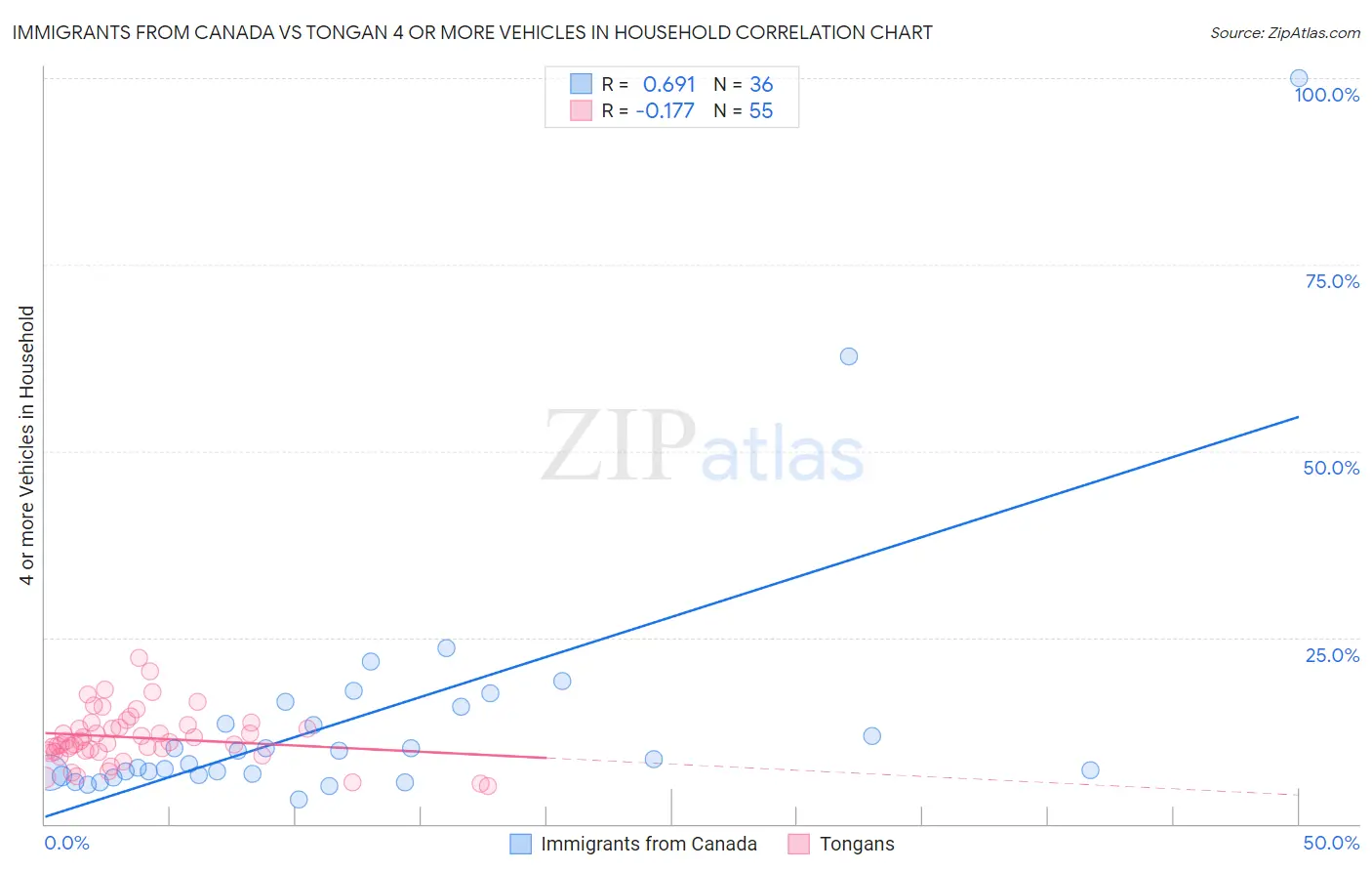 Immigrants from Canada vs Tongan 4 or more Vehicles in Household