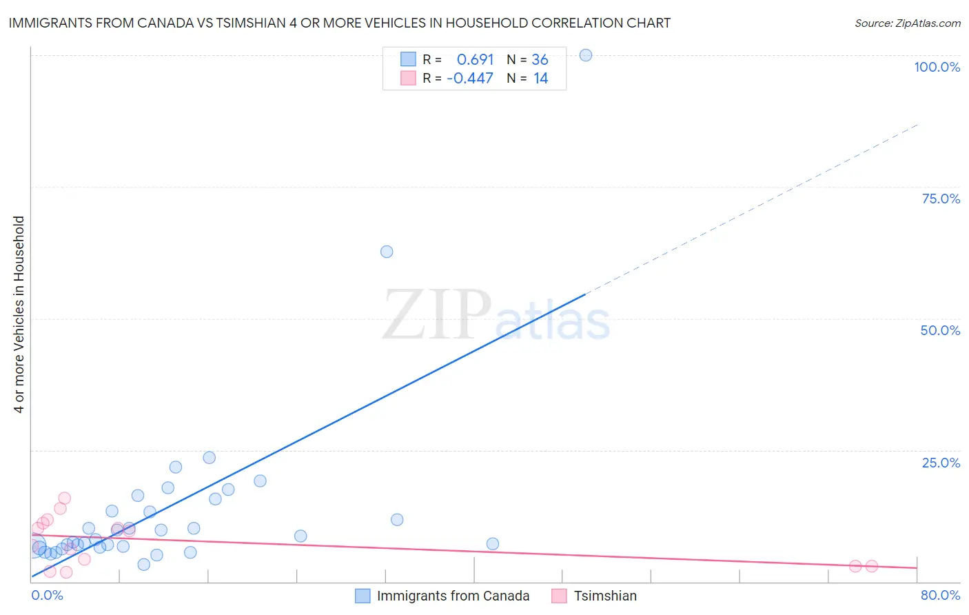 Immigrants from Canada vs Tsimshian 4 or more Vehicles in Household