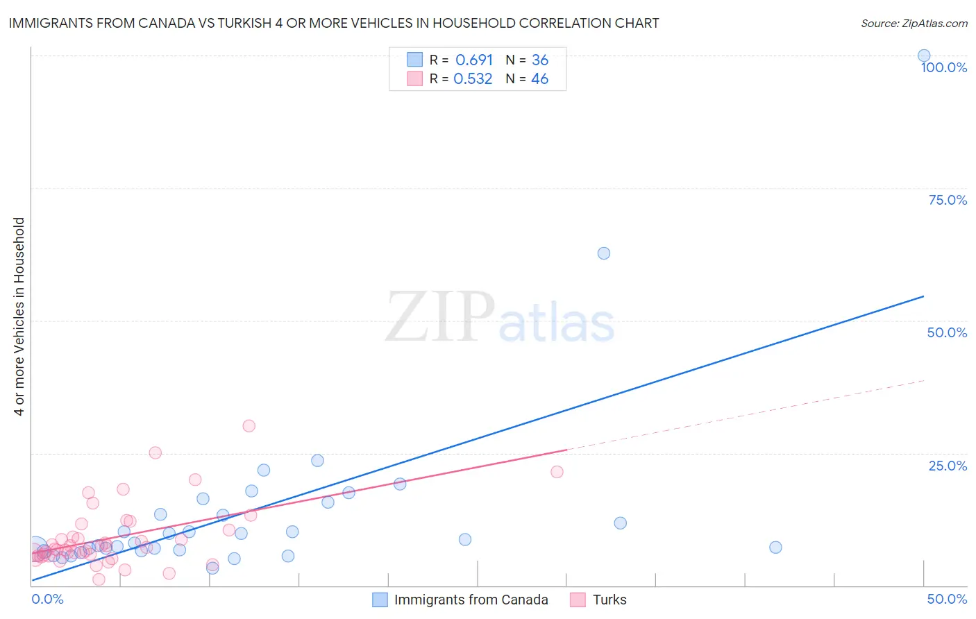 Immigrants from Canada vs Turkish 4 or more Vehicles in Household