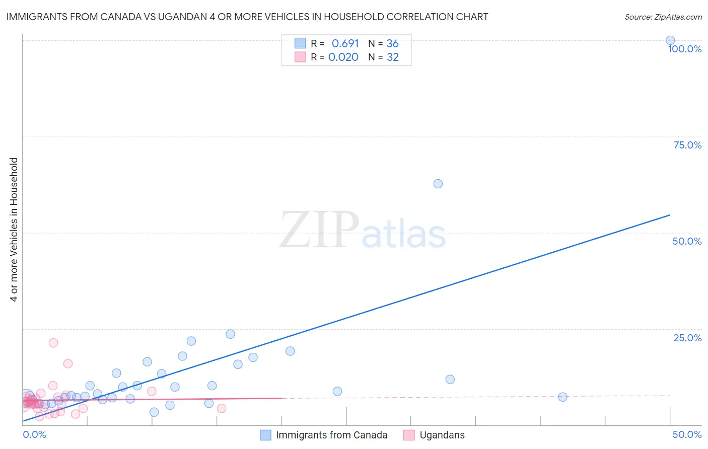 Immigrants from Canada vs Ugandan 4 or more Vehicles in Household