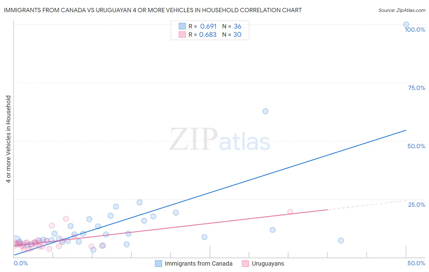 Immigrants from Canada vs Uruguayan 4 or more Vehicles in Household