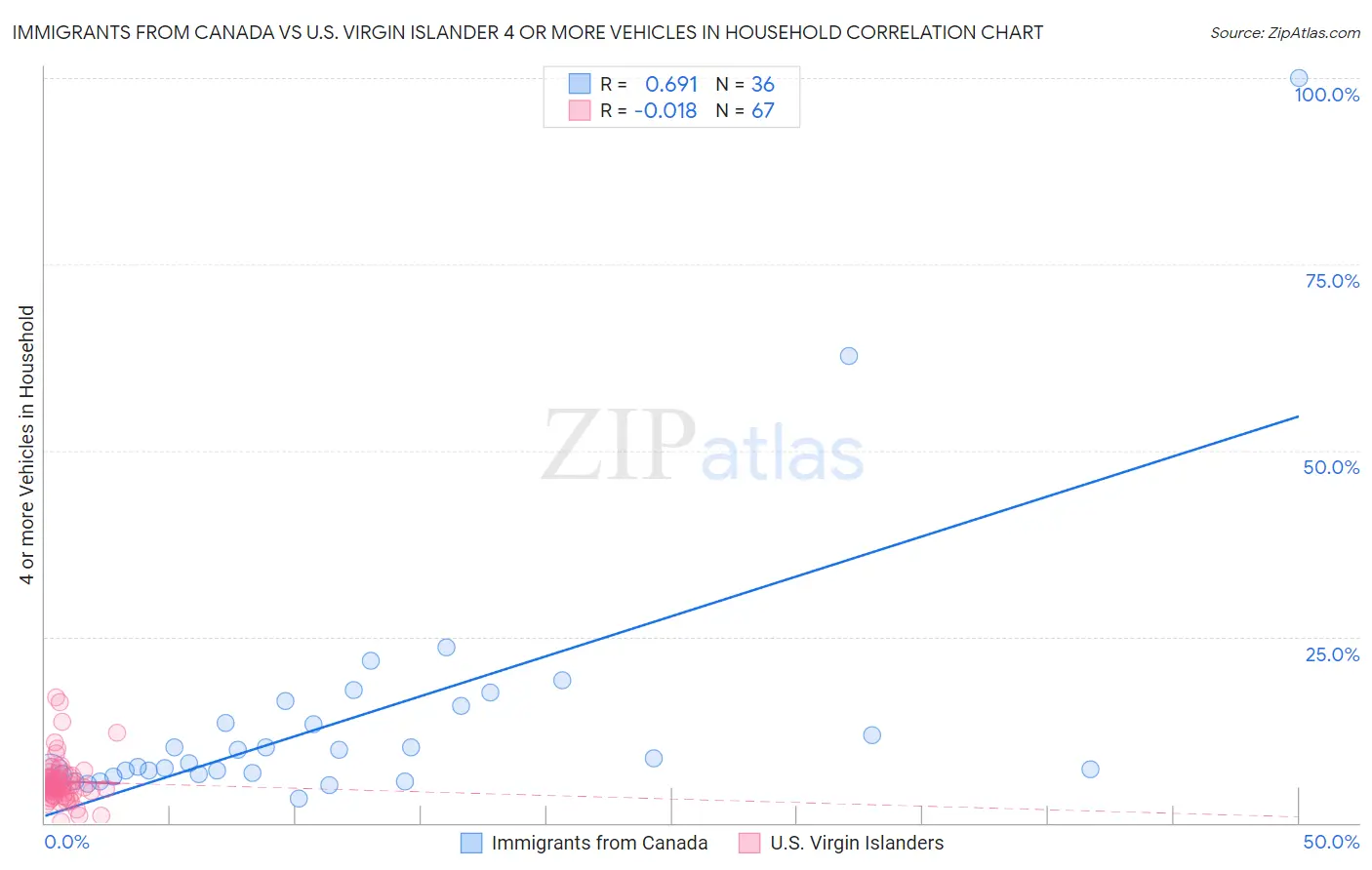 Immigrants from Canada vs U.S. Virgin Islander 4 or more Vehicles in Household