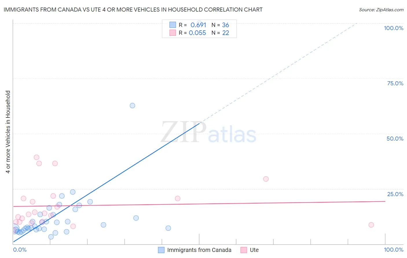 Immigrants from Canada vs Ute 4 or more Vehicles in Household