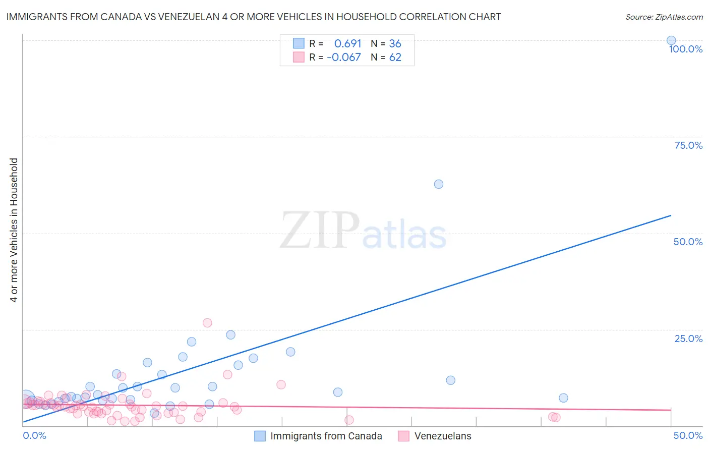 Immigrants from Canada vs Venezuelan 4 or more Vehicles in Household