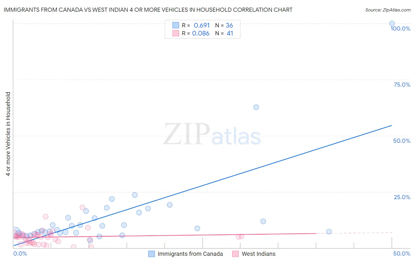 Immigrants from Canada vs West Indian 4 or more Vehicles in Household