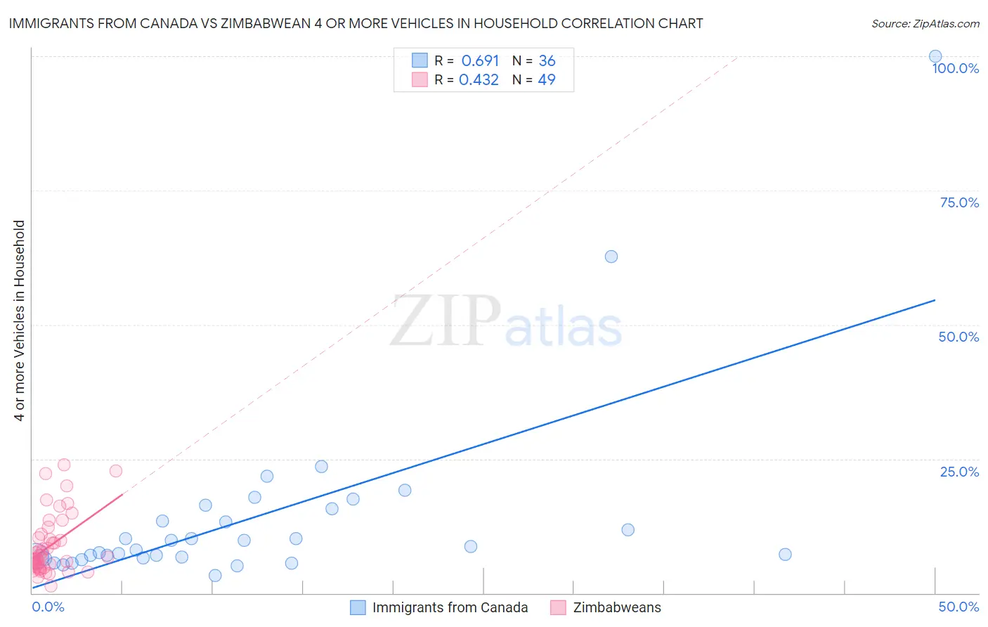 Immigrants from Canada vs Zimbabwean 4 or more Vehicles in Household