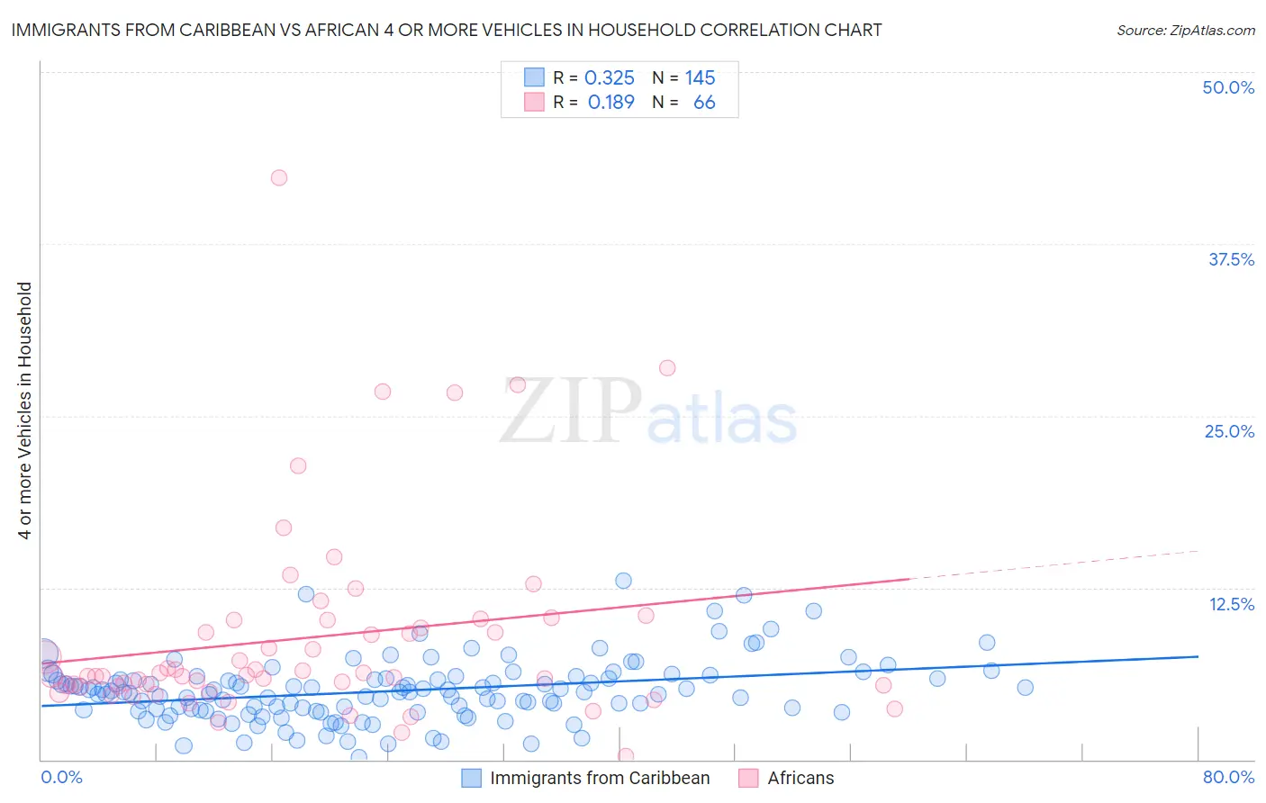 Immigrants from Caribbean vs African 4 or more Vehicles in Household