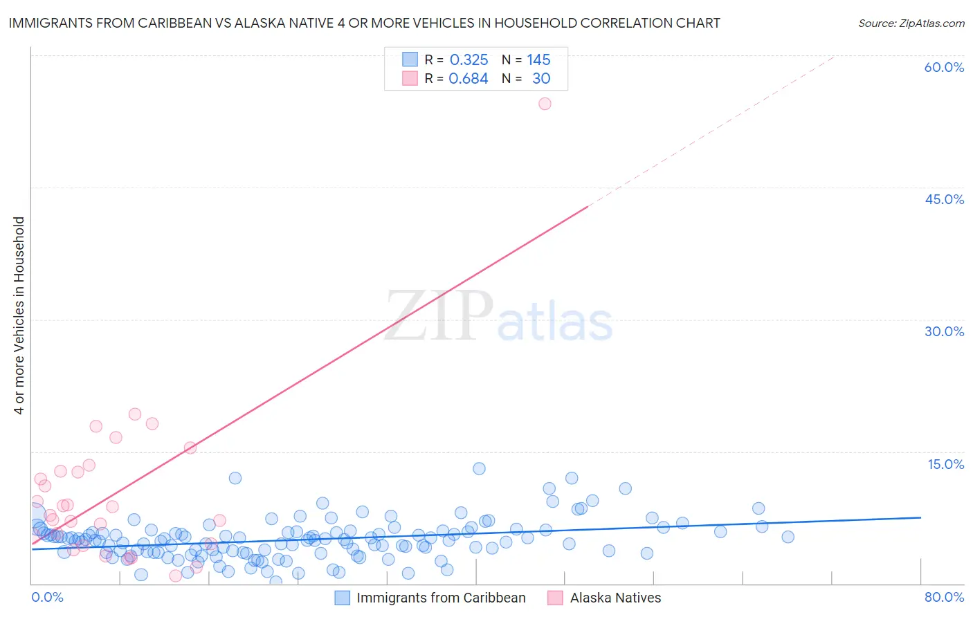 Immigrants from Caribbean vs Alaska Native 4 or more Vehicles in Household