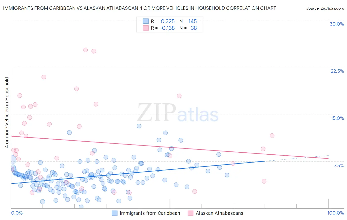 Immigrants from Caribbean vs Alaskan Athabascan 4 or more Vehicles in Household