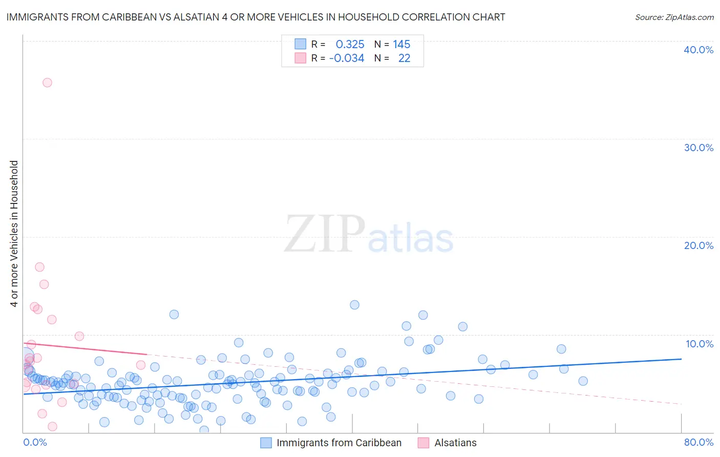 Immigrants from Caribbean vs Alsatian 4 or more Vehicles in Household