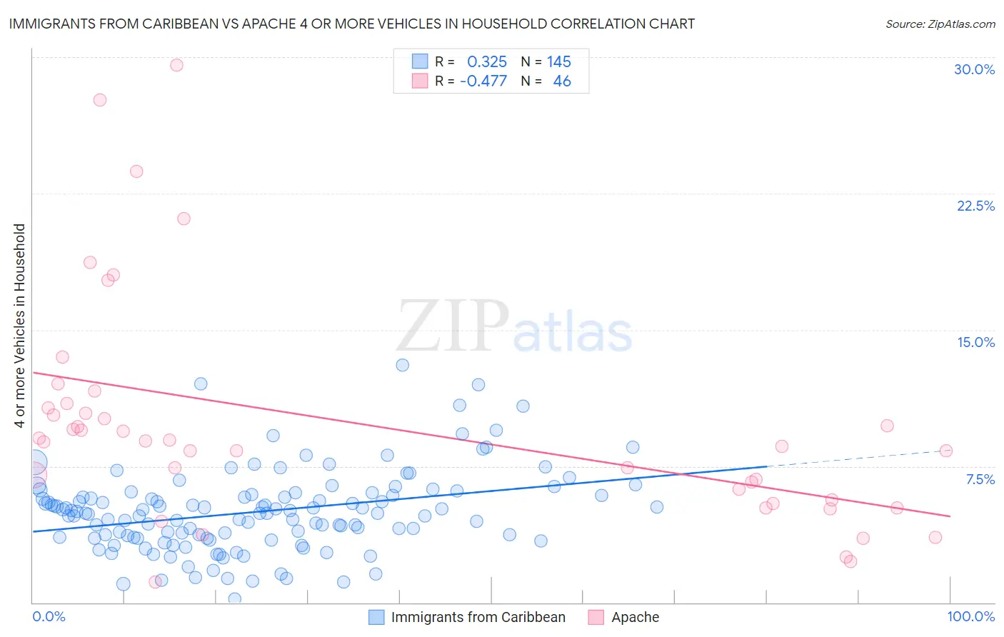 Immigrants from Caribbean vs Apache 4 or more Vehicles in Household