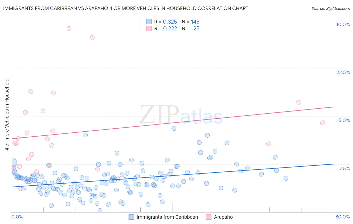 Immigrants from Caribbean vs Arapaho 4 or more Vehicles in Household