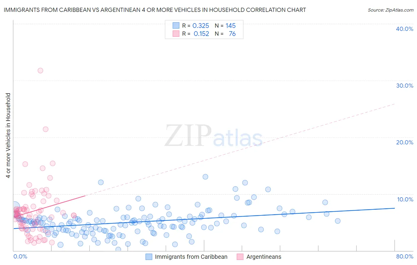 Immigrants from Caribbean vs Argentinean 4 or more Vehicles in Household