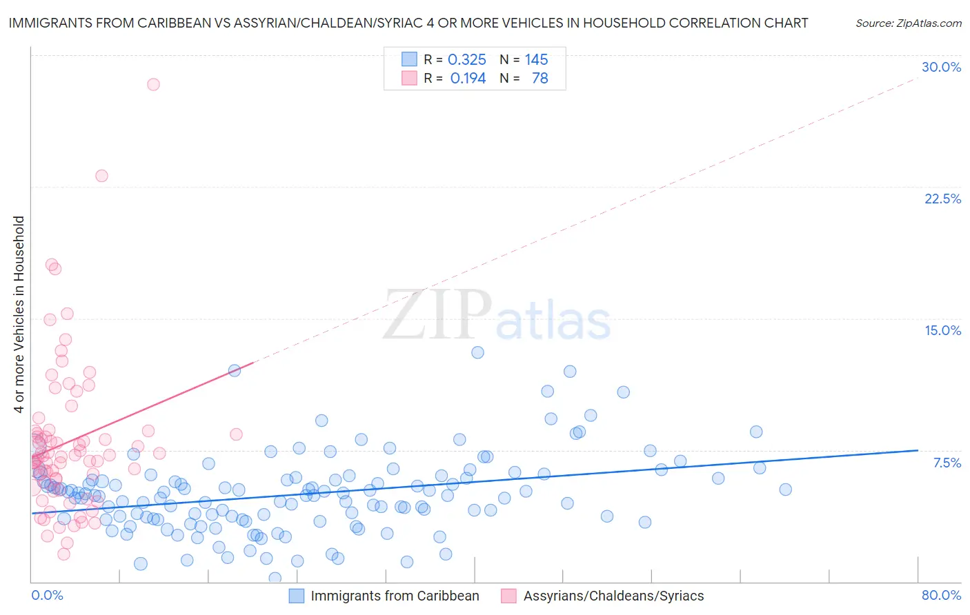 Immigrants from Caribbean vs Assyrian/Chaldean/Syriac 4 or more Vehicles in Household