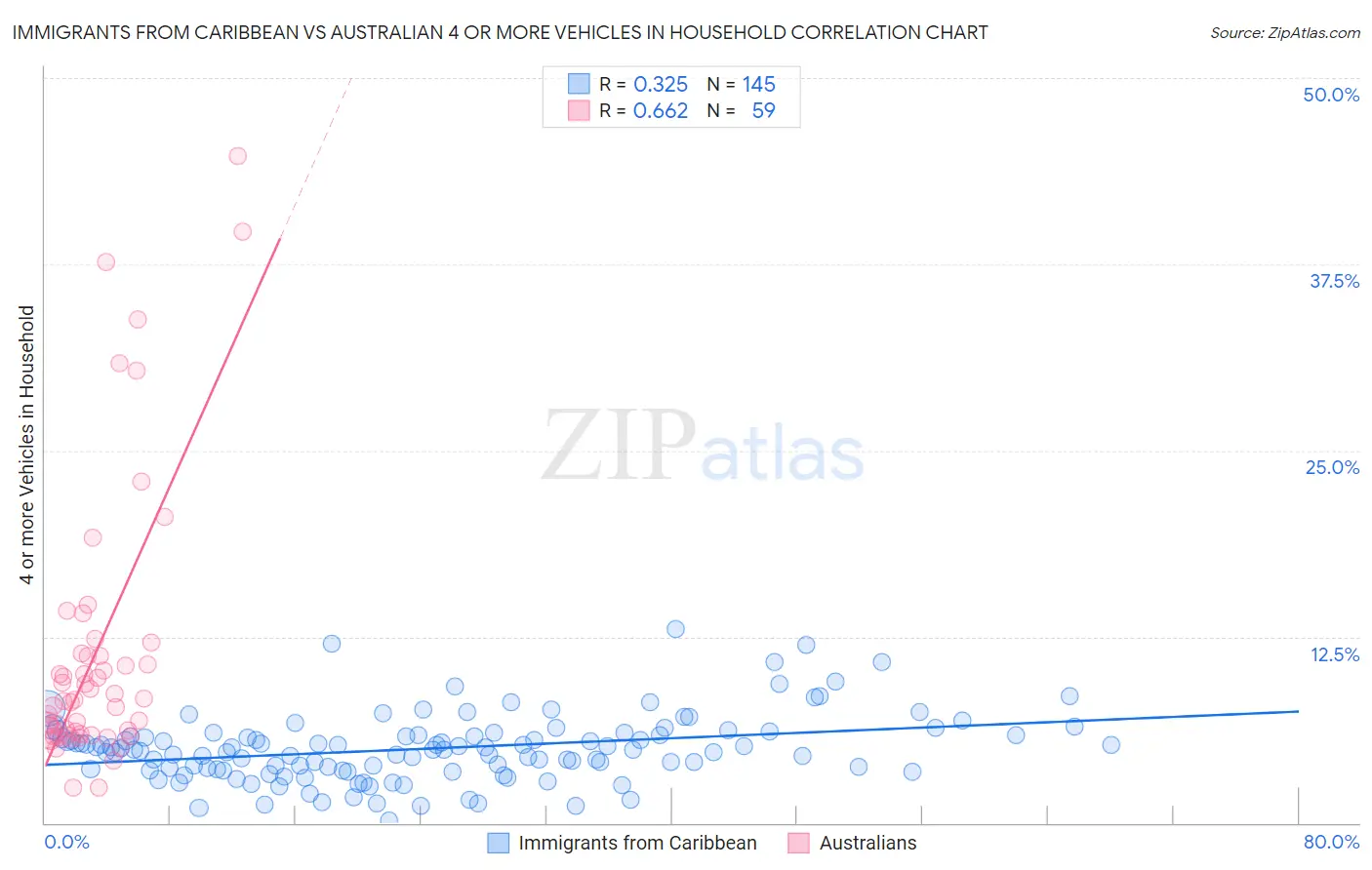 Immigrants from Caribbean vs Australian 4 or more Vehicles in Household