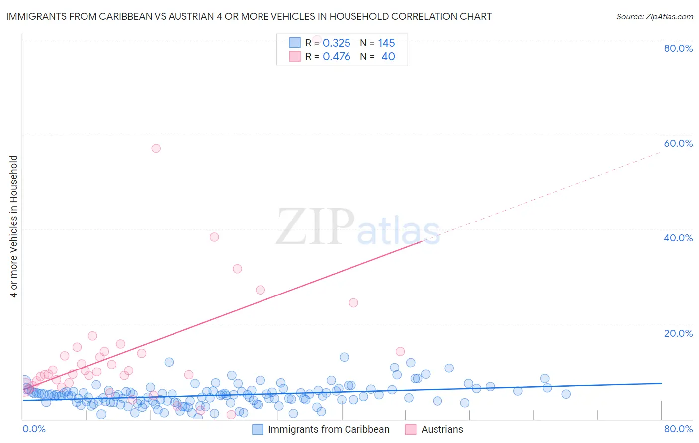 Immigrants from Caribbean vs Austrian 4 or more Vehicles in Household