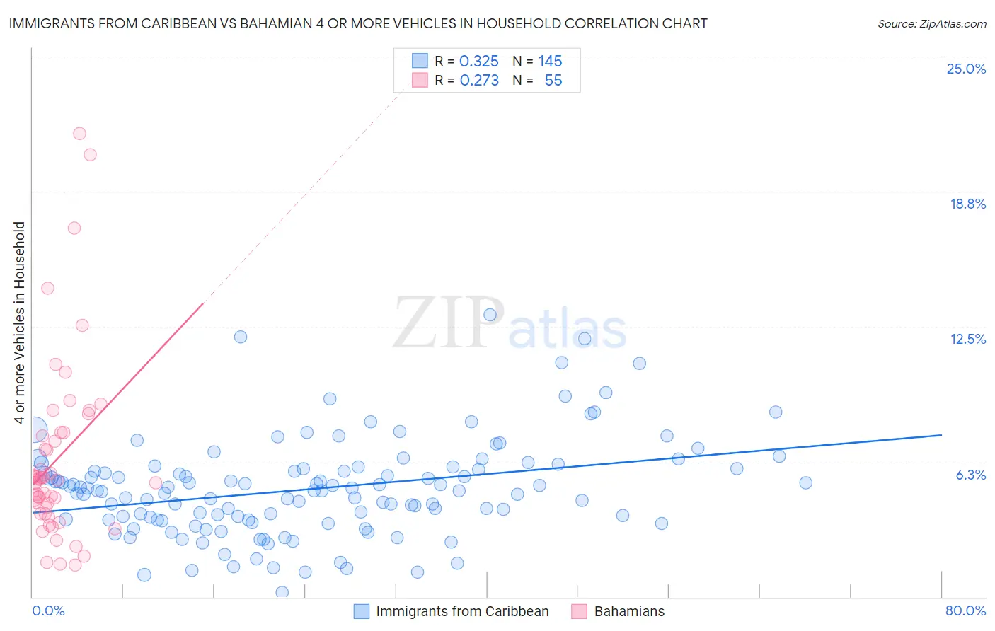 Immigrants from Caribbean vs Bahamian 4 or more Vehicles in Household