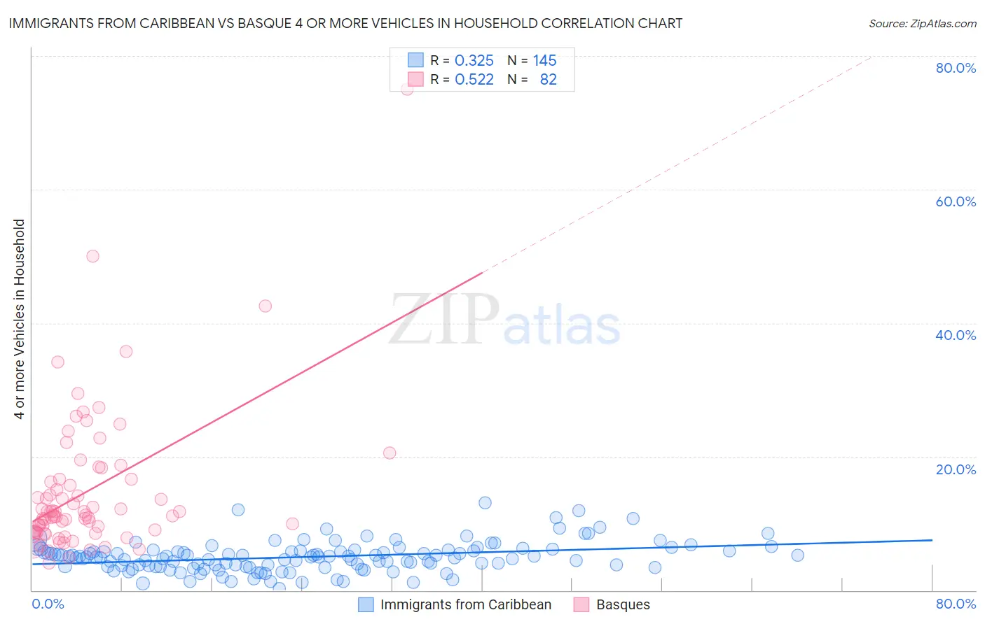 Immigrants from Caribbean vs Basque 4 or more Vehicles in Household