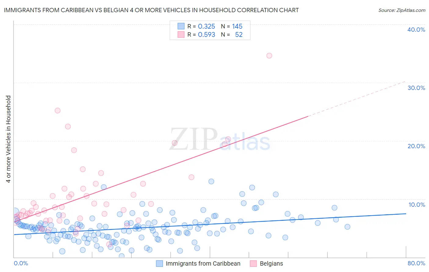 Immigrants from Caribbean vs Belgian 4 or more Vehicles in Household