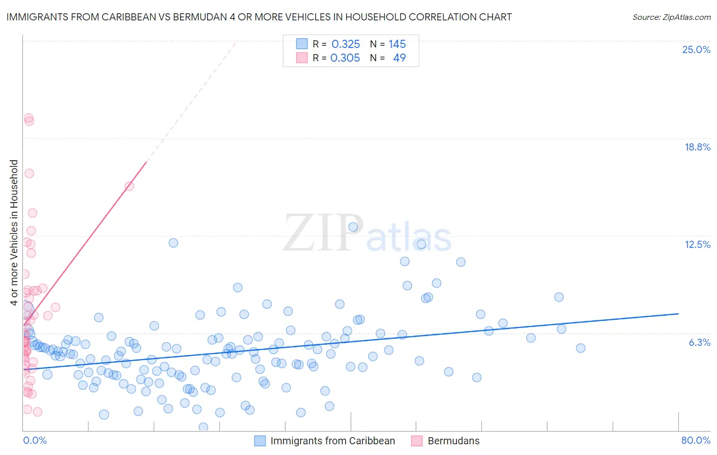 Immigrants from Caribbean vs Bermudan 4 or more Vehicles in Household