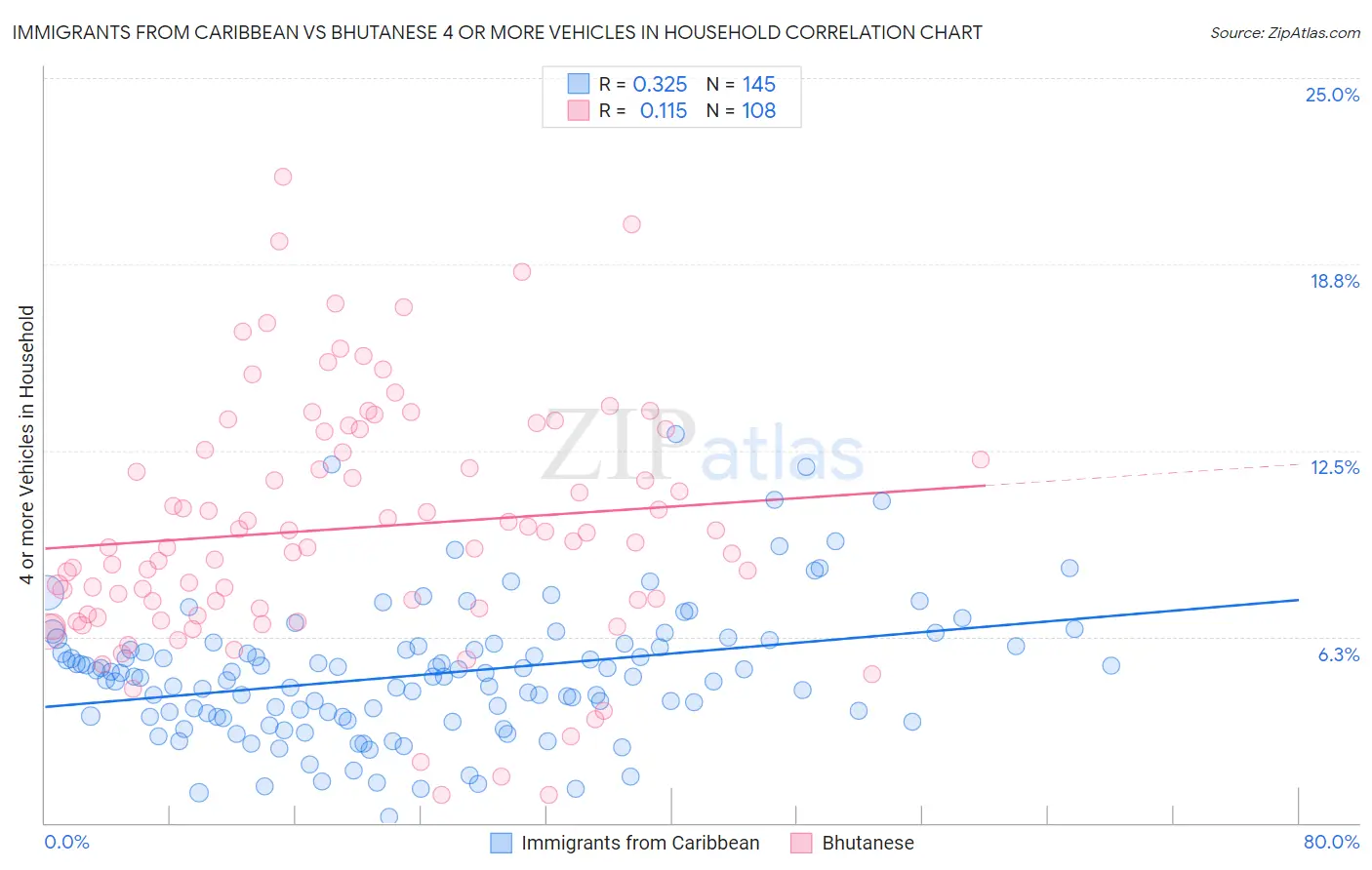 Immigrants from Caribbean vs Bhutanese 4 or more Vehicles in Household