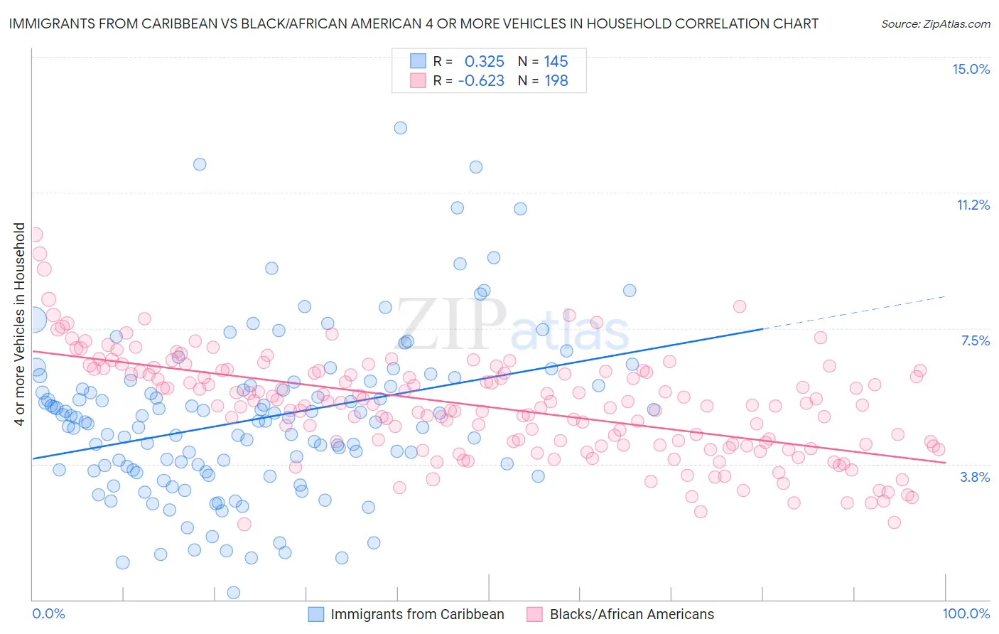 Immigrants from Caribbean vs Black/African American 4 or more Vehicles in Household