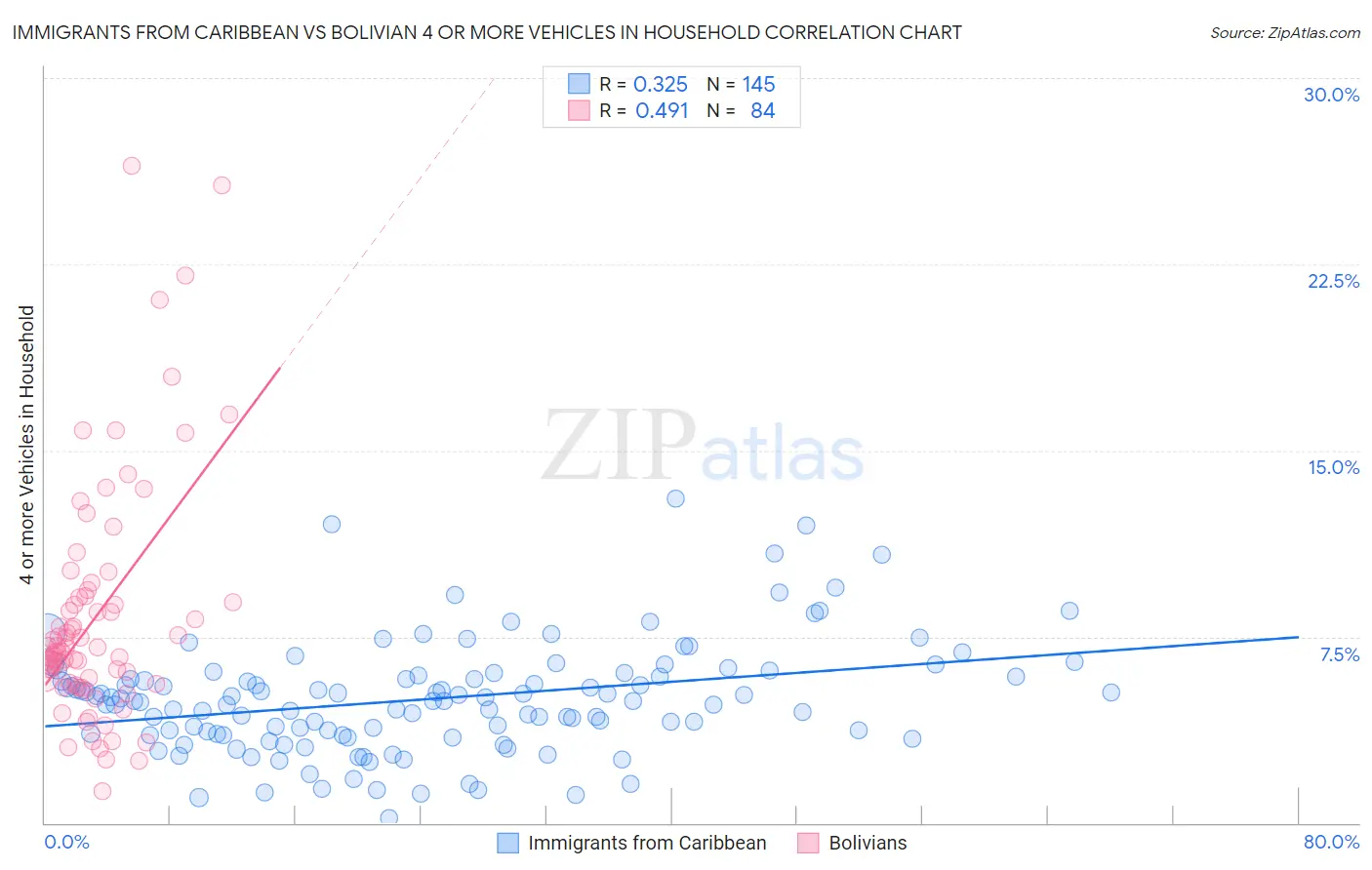 Immigrants from Caribbean vs Bolivian 4 or more Vehicles in Household