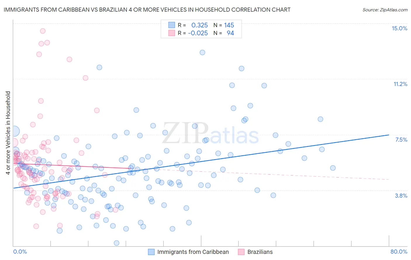 Immigrants from Caribbean vs Brazilian 4 or more Vehicles in Household