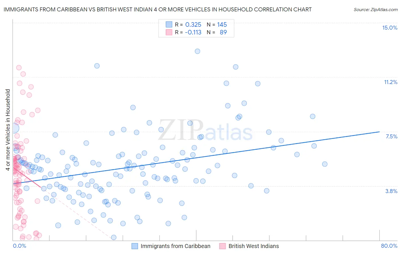 Immigrants from Caribbean vs British West Indian 4 or more Vehicles in Household