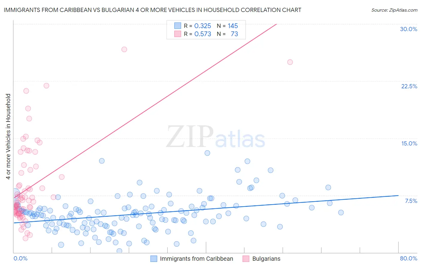 Immigrants from Caribbean vs Bulgarian 4 or more Vehicles in Household