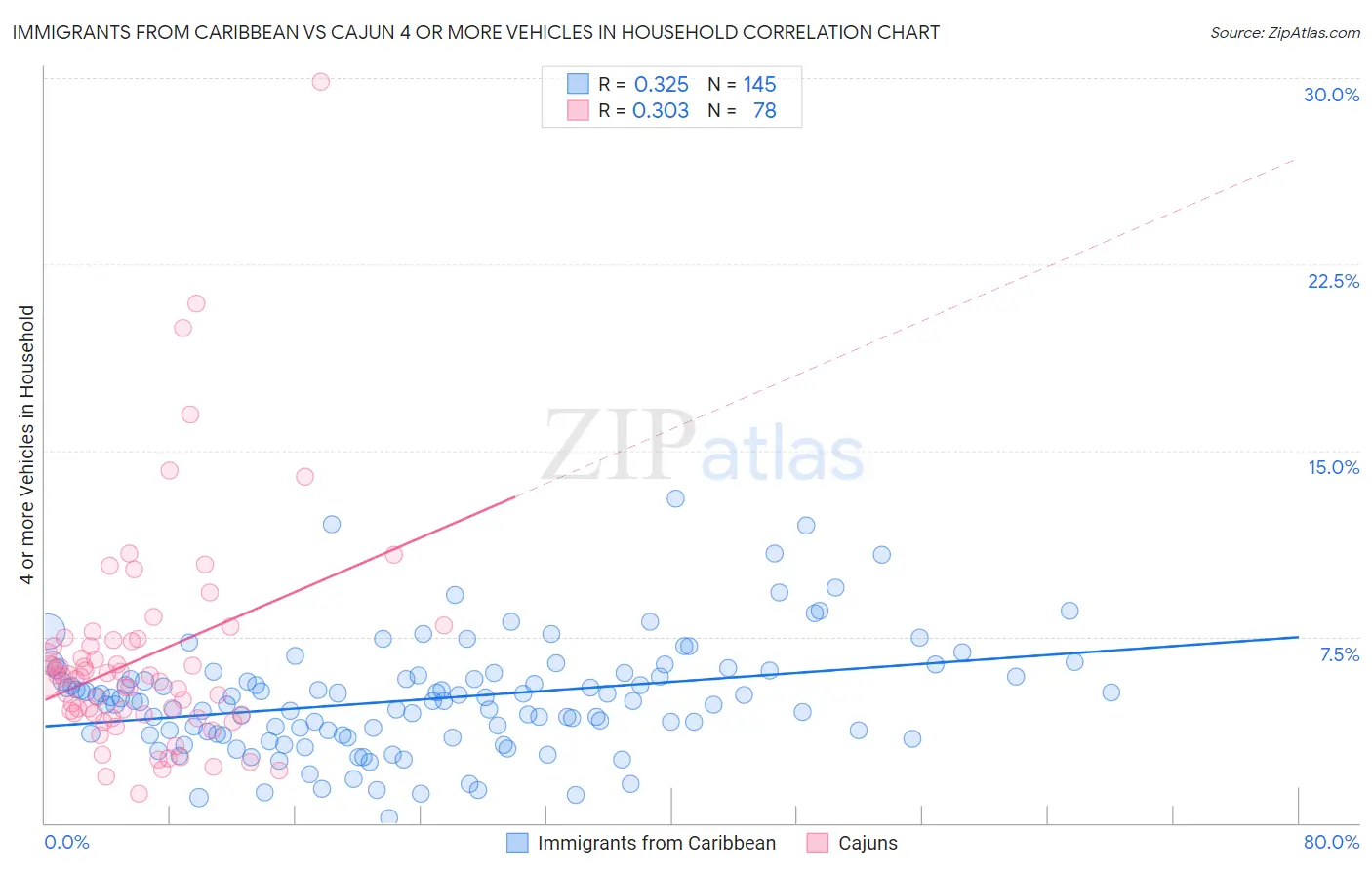 Immigrants from Caribbean vs Cajun 4 or more Vehicles in Household