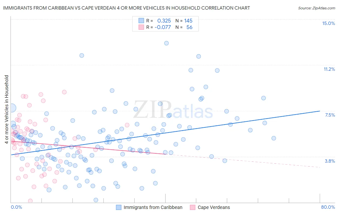 Immigrants from Caribbean vs Cape Verdean 4 or more Vehicles in Household