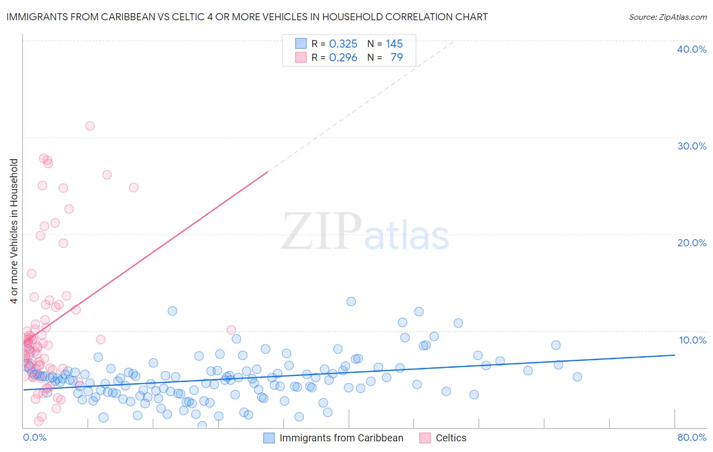 Immigrants from Caribbean vs Celtic 4 or more Vehicles in Household