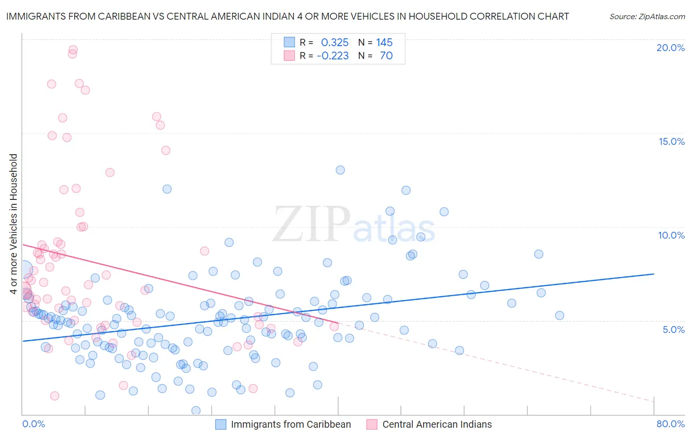 Immigrants from Caribbean vs Central American Indian 4 or more Vehicles in Household