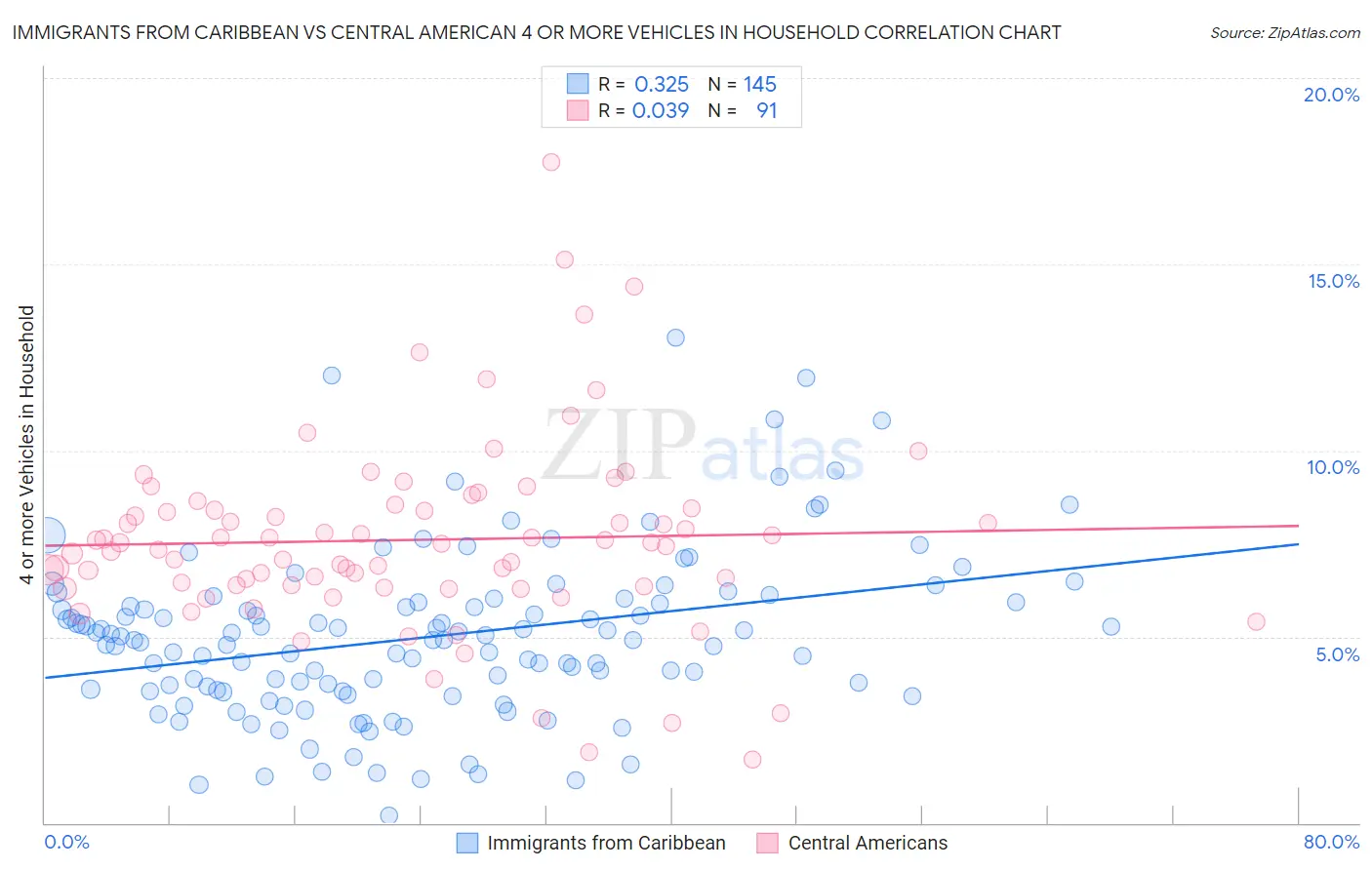 Immigrants from Caribbean vs Central American 4 or more Vehicles in Household