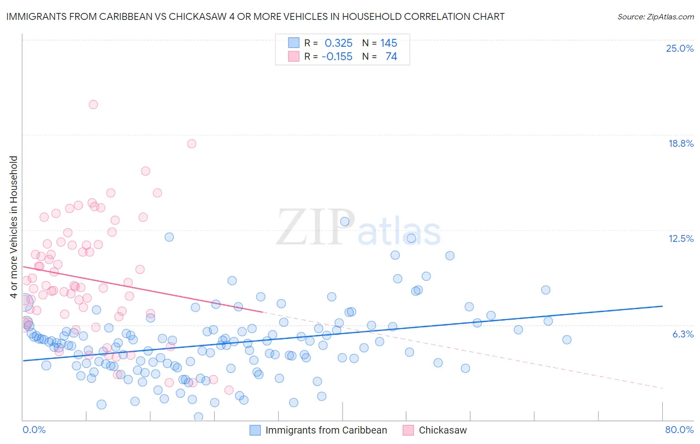 Immigrants from Caribbean vs Chickasaw 4 or more Vehicles in Household