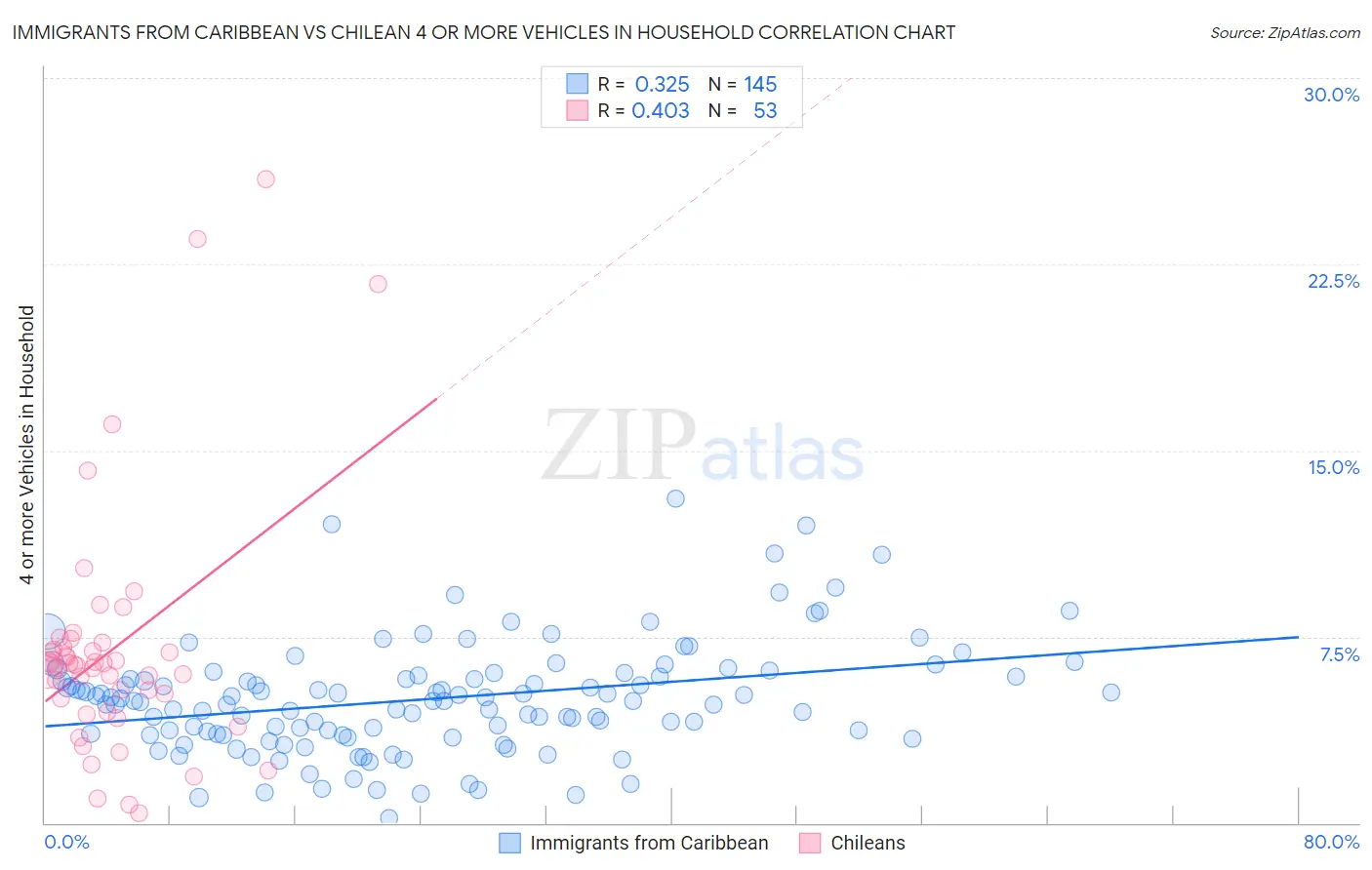 Immigrants from Caribbean vs Chilean 4 or more Vehicles in Household
