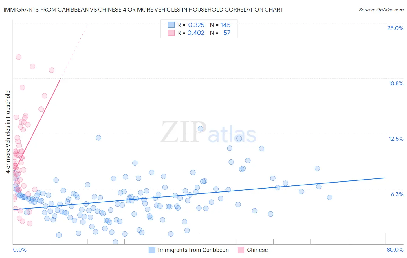 Immigrants from Caribbean vs Chinese 4 or more Vehicles in Household