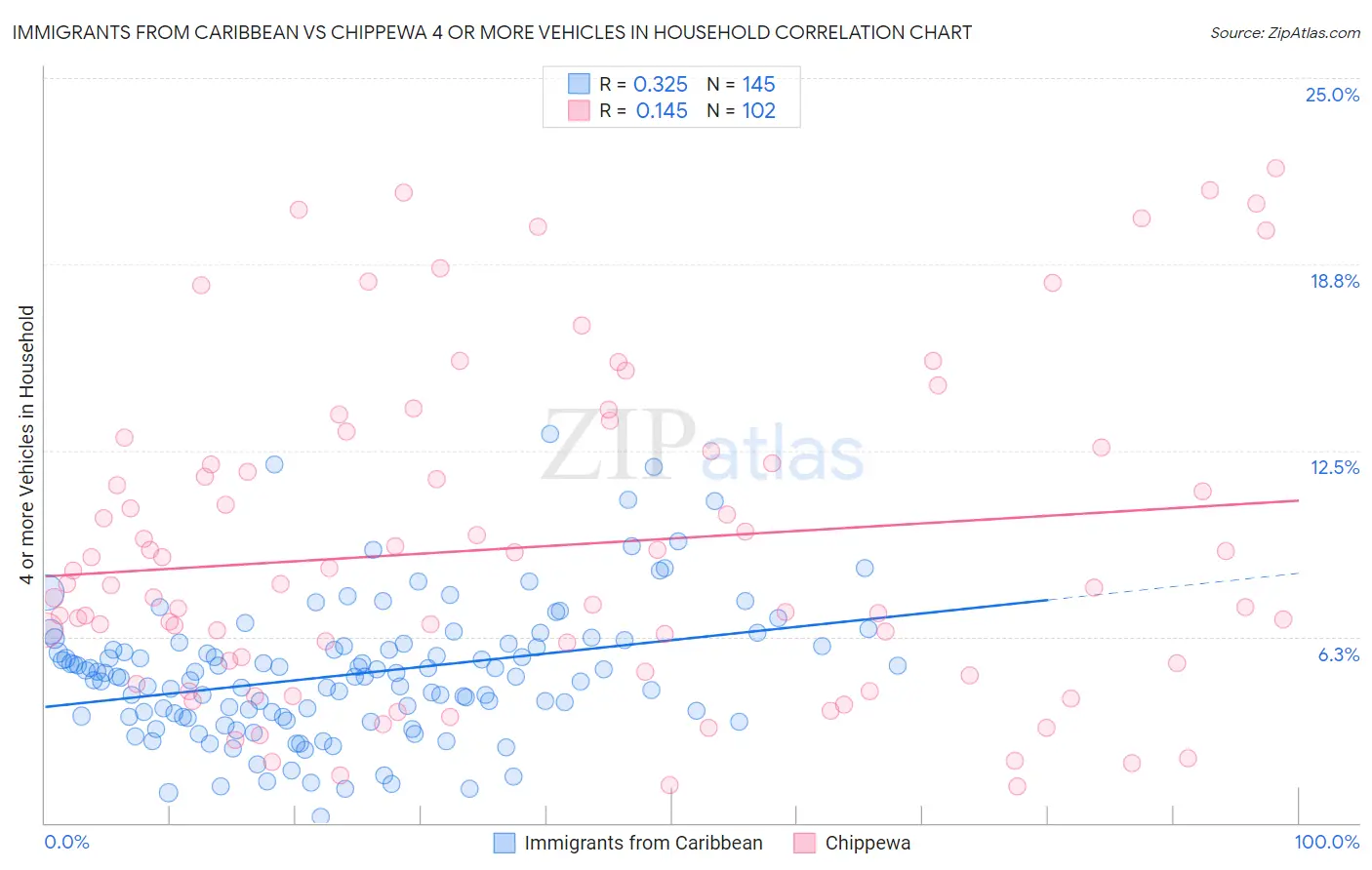 Immigrants from Caribbean vs Chippewa 4 or more Vehicles in Household