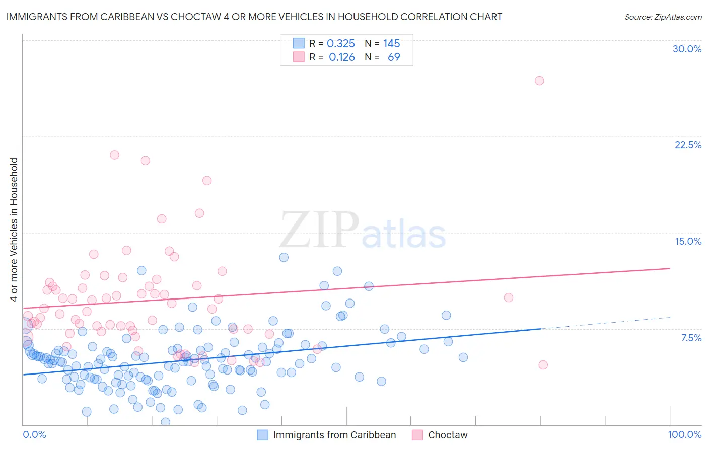 Immigrants from Caribbean vs Choctaw 4 or more Vehicles in Household