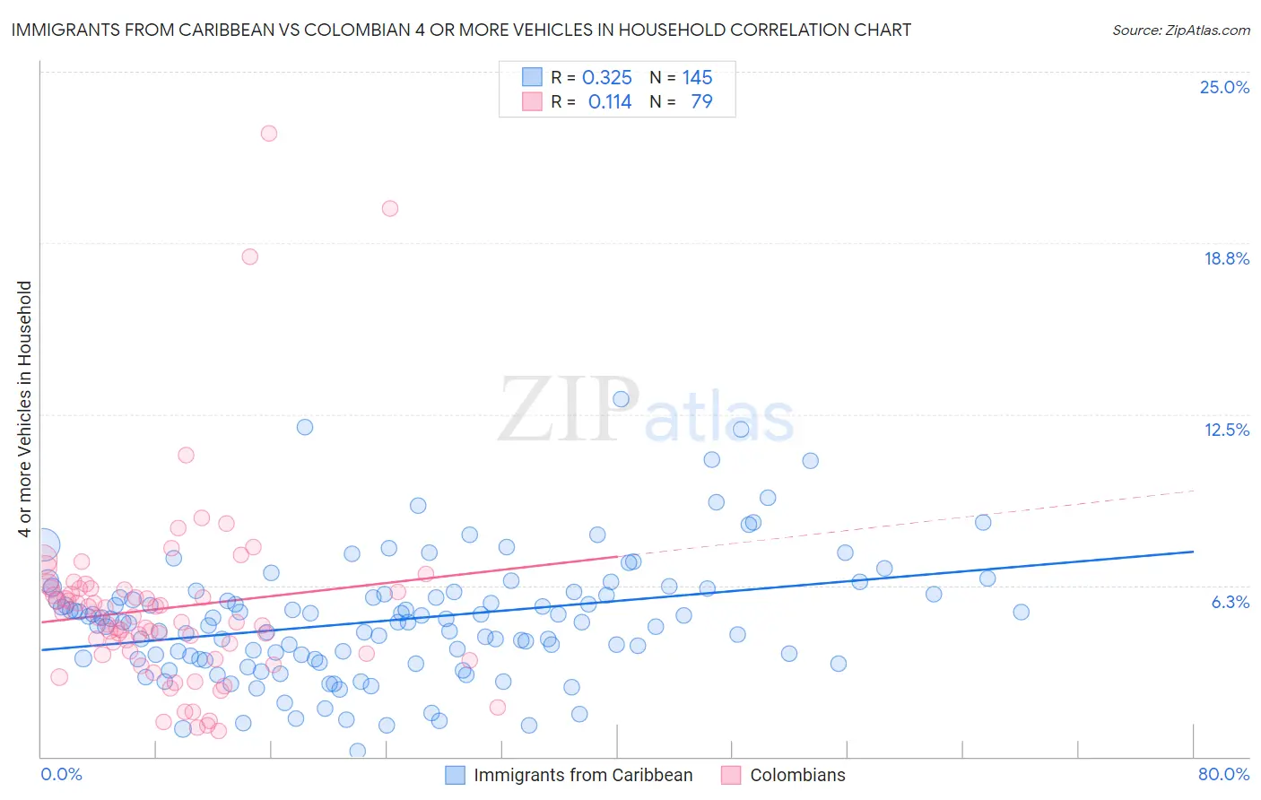 Immigrants from Caribbean vs Colombian 4 or more Vehicles in Household