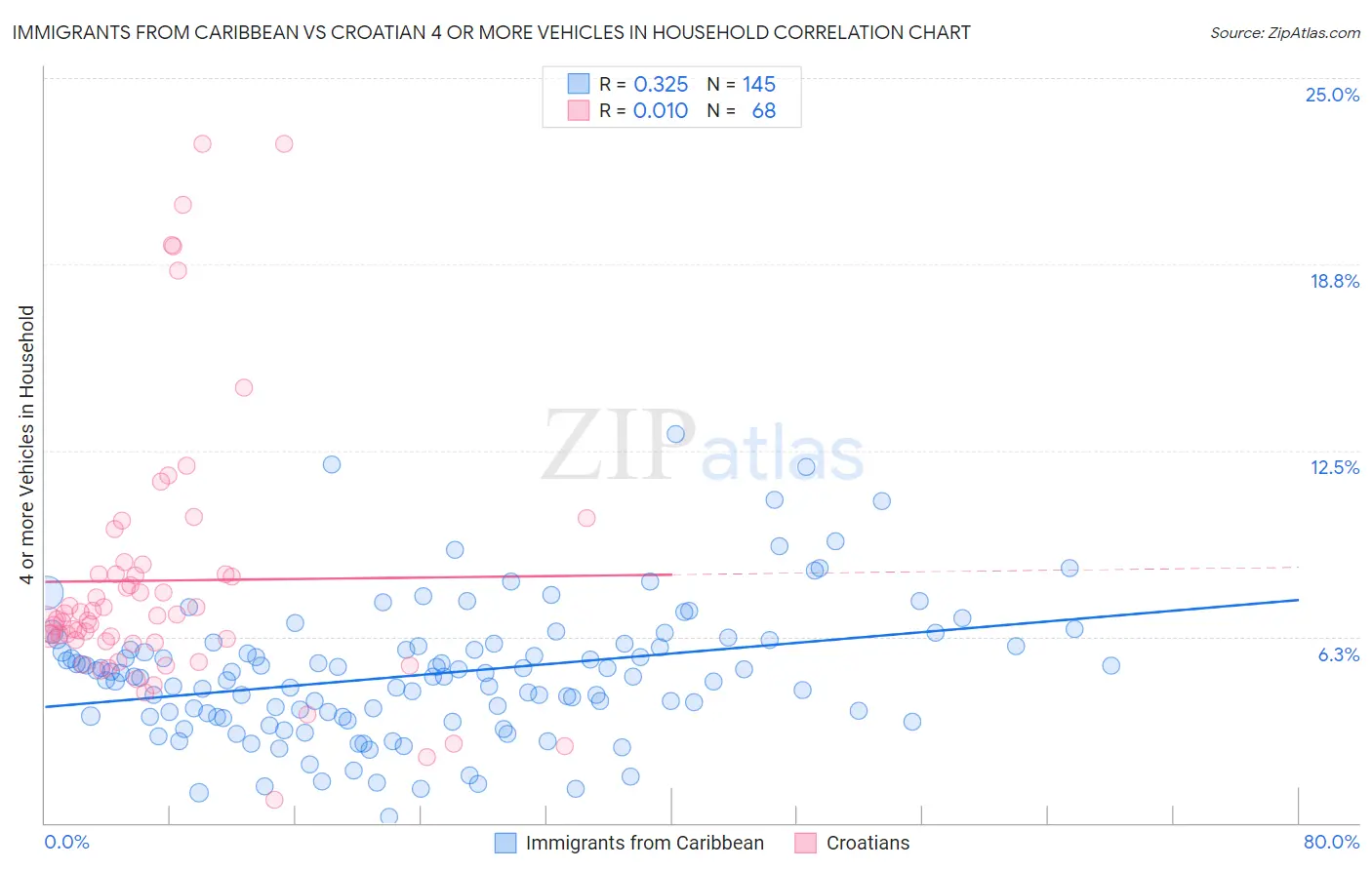 Immigrants from Caribbean vs Croatian 4 or more Vehicles in Household