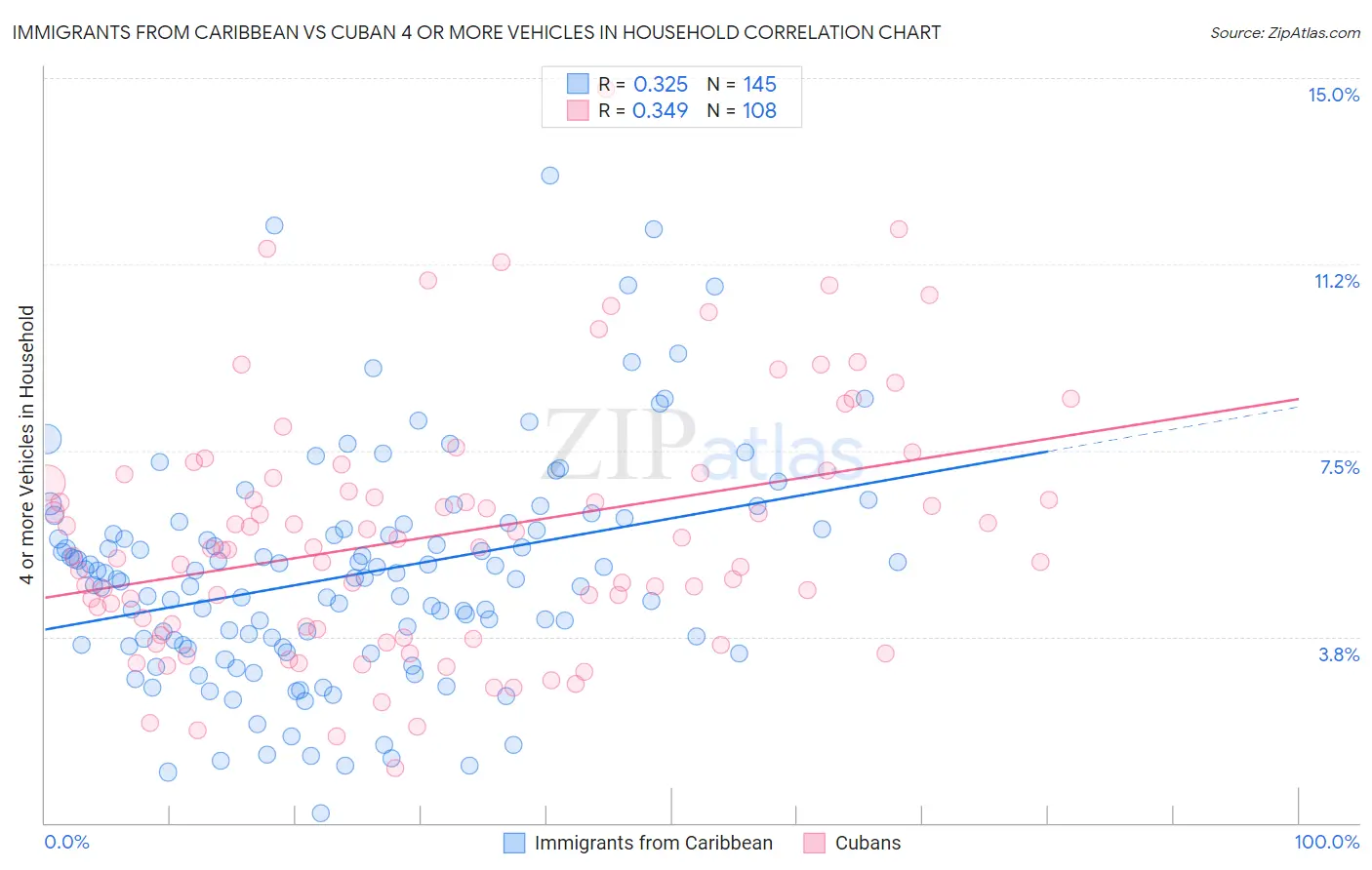 Immigrants from Caribbean vs Cuban 4 or more Vehicles in Household