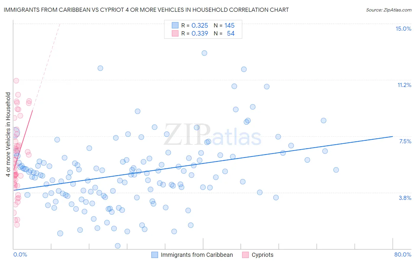 Immigrants from Caribbean vs Cypriot 4 or more Vehicles in Household